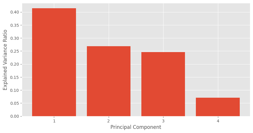 Explained Variance Ratio for PCA