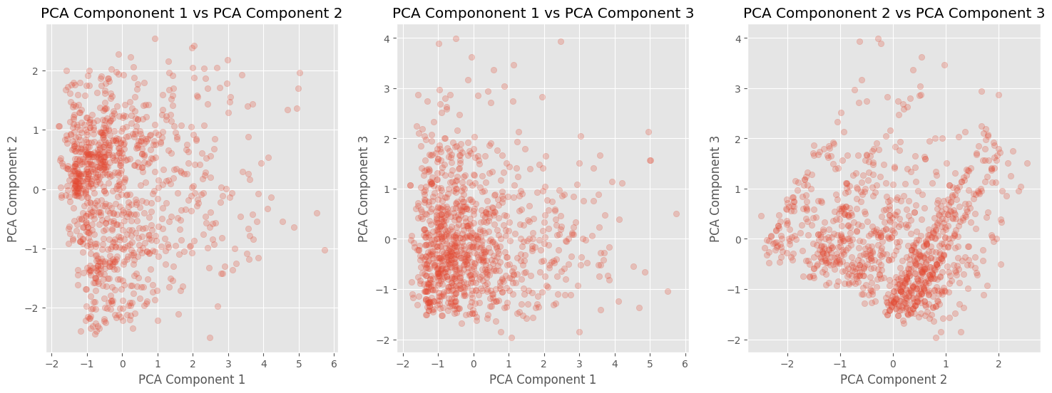 Plot of all PCA components