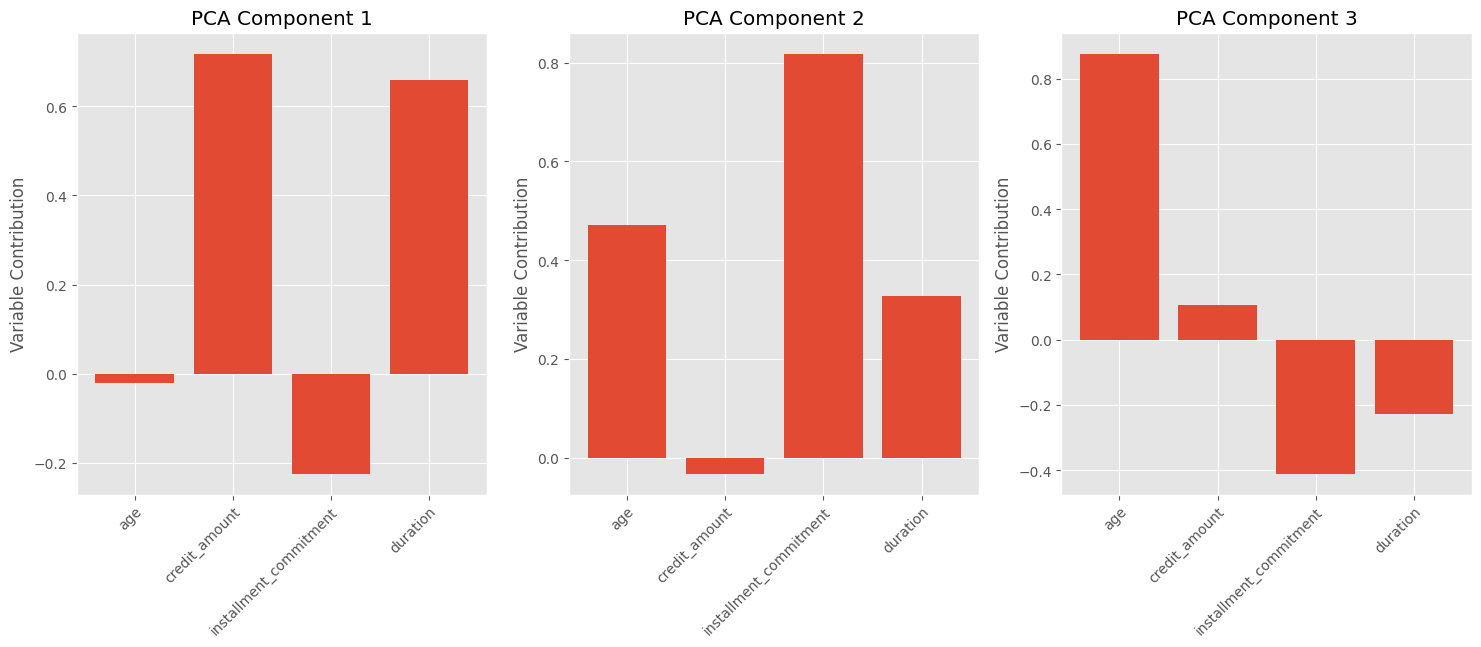 Variable contribution of each input variable to PCA components