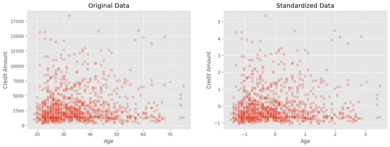 Original and Standardized Data Plot