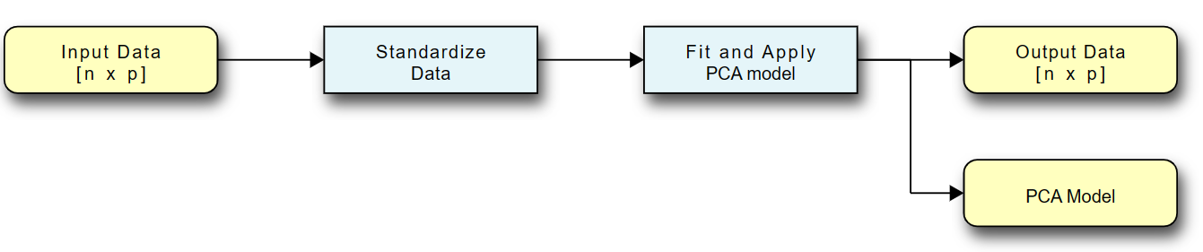 PCA pipeline flow of information