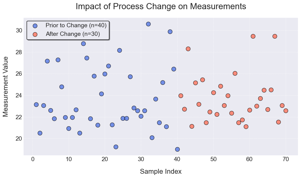 Process Measurements