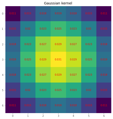 Numerical values of 2D Gaussian kernel