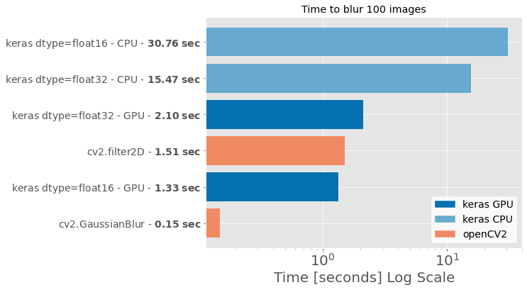 Comparison of processing time for 6 models